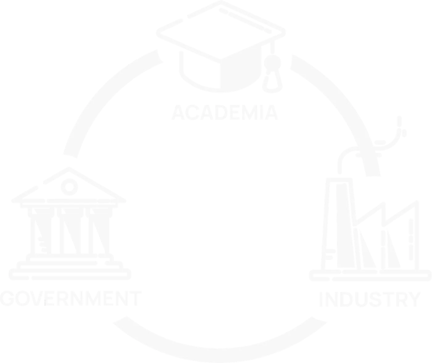 Diagram of Academia, Government and Industry joined in a circle.